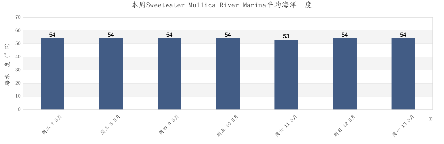 本周Sweetwater Mullica River Marina, Atlantic County, New Jersey, United States市的海水温度