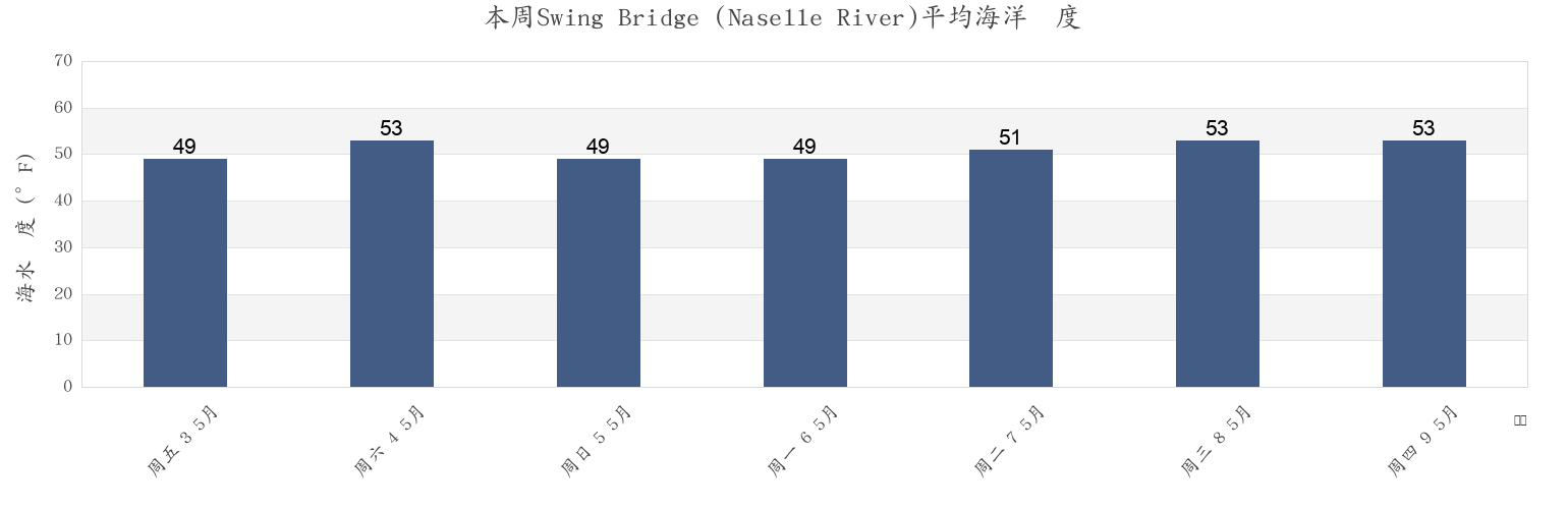 本周Swing Bridge (Naselle River), Pacific County, Washington, United States市的海水温度