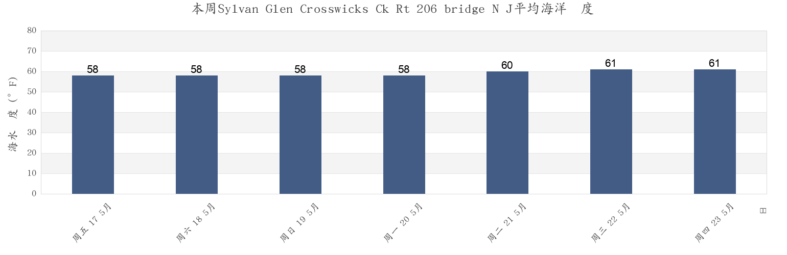 本周Sylvan Glen Crosswicks Ck Rt 206 bridge N J, Mercer County, New Jersey, United States市的海水温度