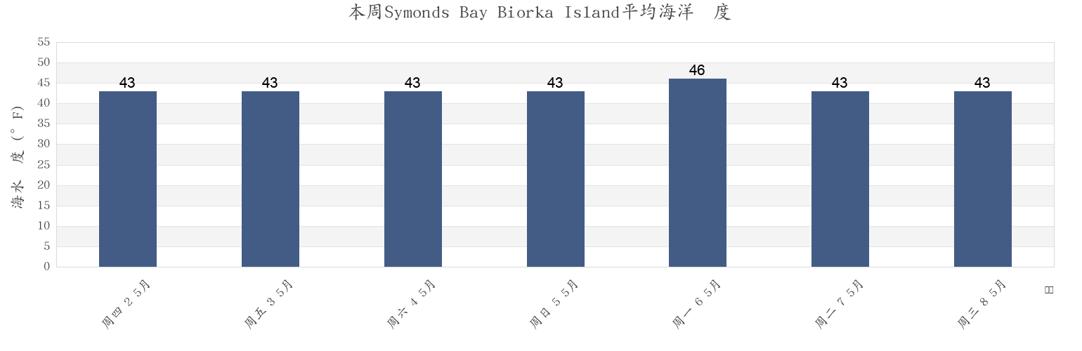 本周Symonds Bay Biorka Island, Sitka City and Borough, Alaska, United States市的海水温度