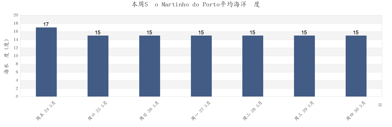 本周São Martinho do Porto, Alcobaça, Leiria, Portugal市的海水温度