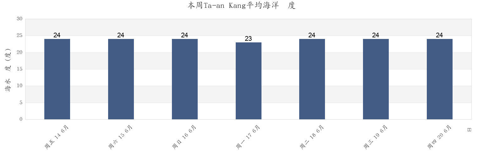 本周Ta-an Kang, Taichung City, Taiwan, Taiwan市的海水温度
