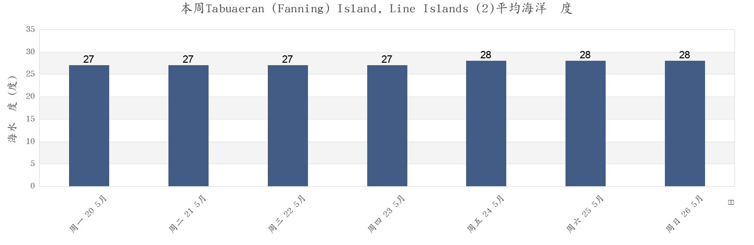 本周Tabuaeran (Fanning) Island, Line Islands (2), Tabuaeran, Line Islands, Kiribati市的海水温度