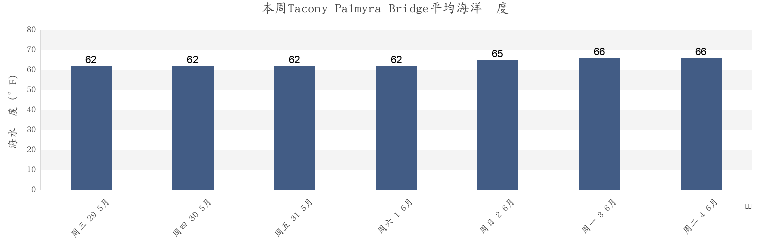 本周Tacony Palmyra Bridge, Philadelphia County, Pennsylvania, United States市的海水温度