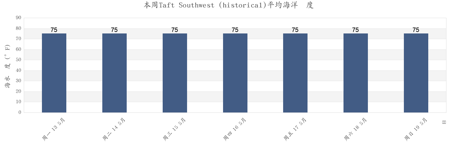 本周Taft Southwest (historical), San Patricio County, Texas, United States市的海水温度