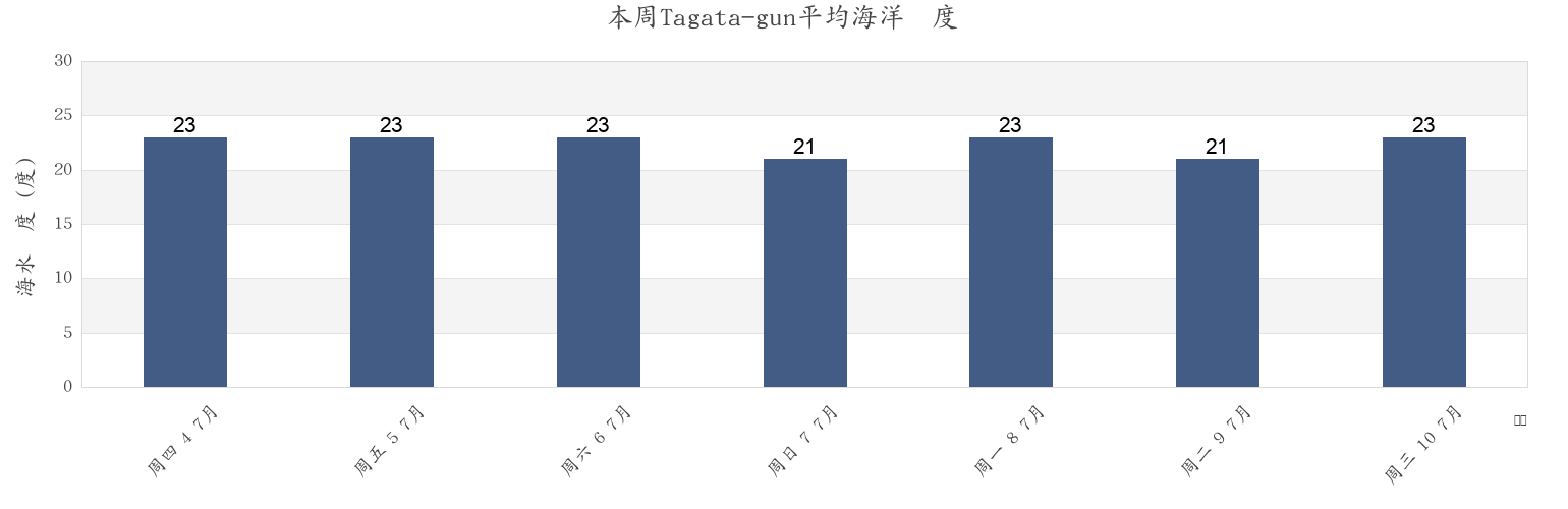 本周Tagata-gun, Shizuoka, Japan市的海水温度