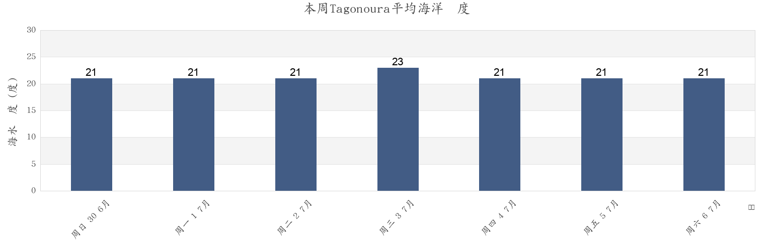本周Tagonoura, Fuji Shi, Shizuoka, Japan市的海水温度