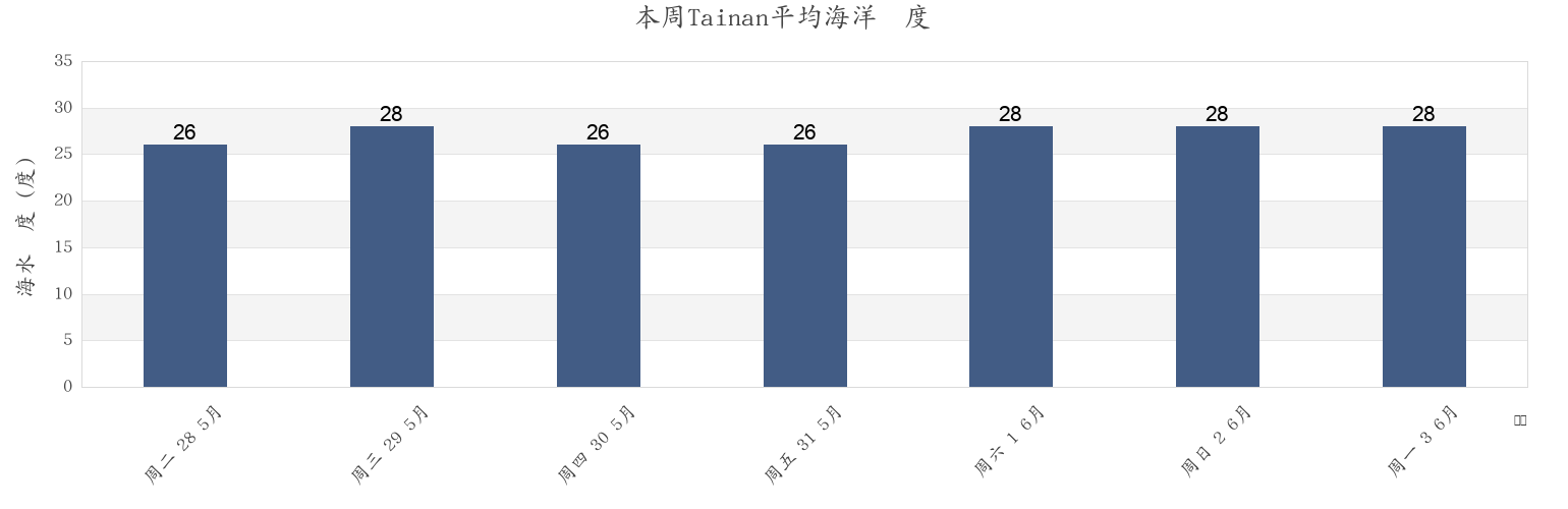 本周Tainan, Taiwan, Taiwan市的海水温度