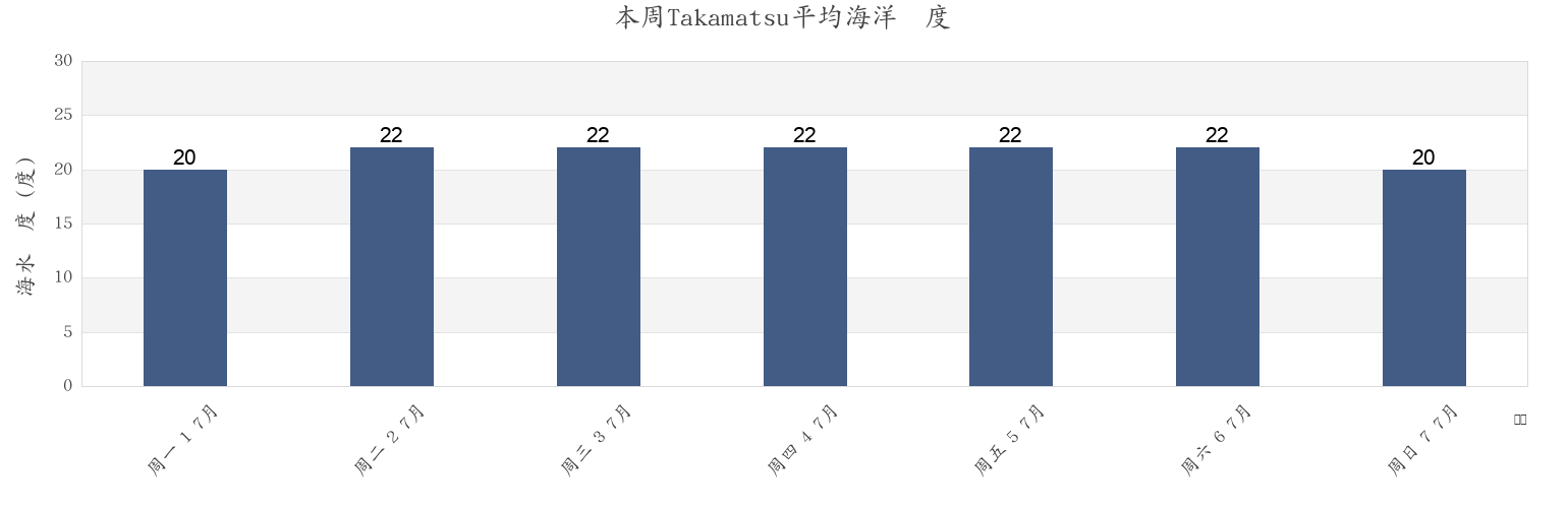 本周Takamatsu, Takamatsu Shi, Kagawa, Japan市的海水温度