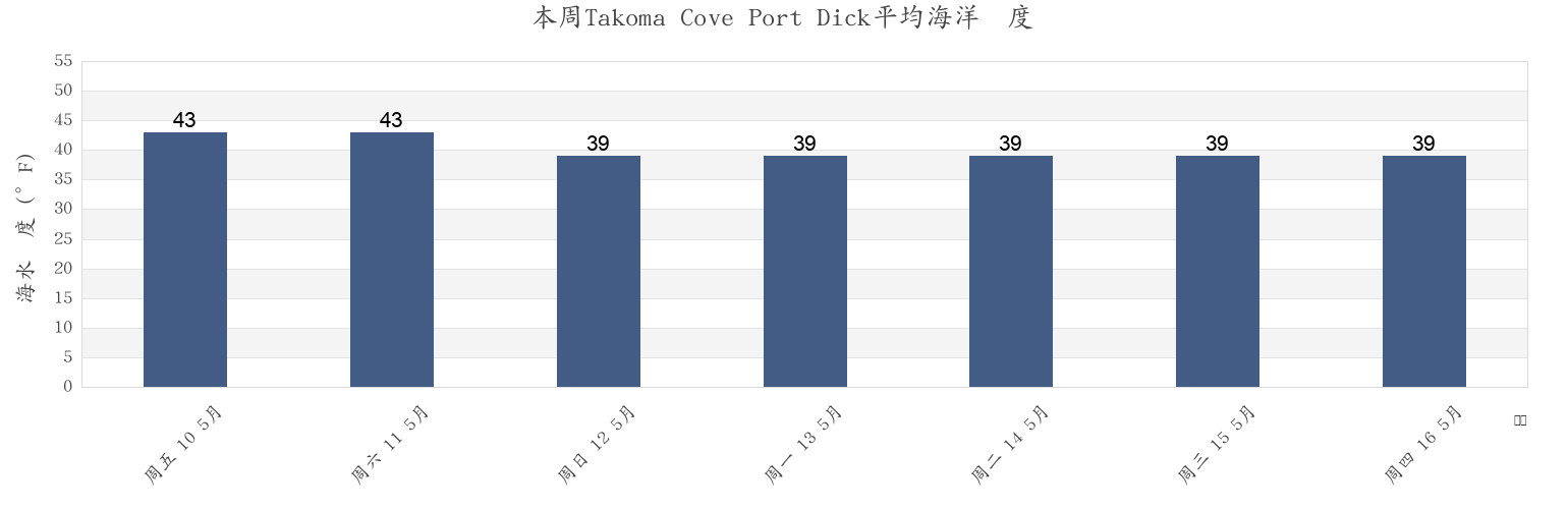 本周Takoma Cove Port Dick, Kenai Peninsula Borough, Alaska, United States市的海水温度