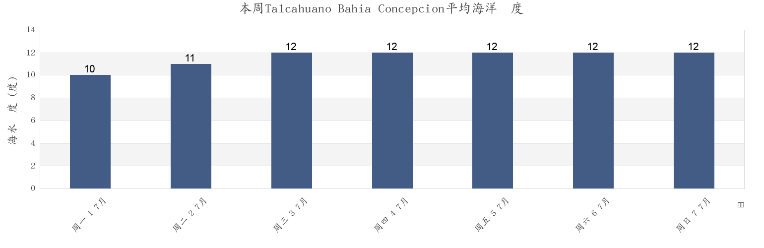 本周Talcahuano Bahia Concepcion, Provincia de Concepción, Biobío, Chile市的海水温度