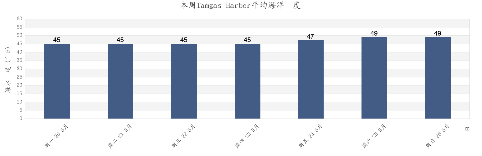 本周Tamgas Harbor, Prince of Wales-Hyder Census Area, Alaska, United States市的海水温度