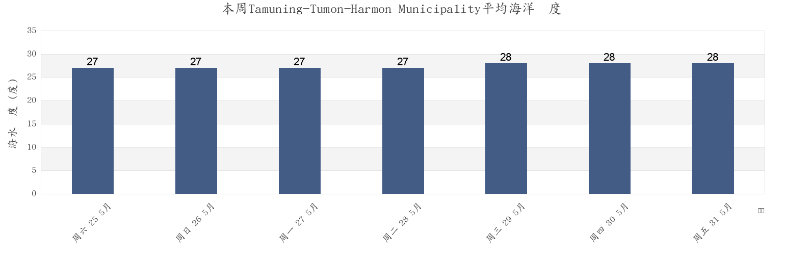 本周Tamuning-Tumon-Harmon Municipality, Guam市的海水温度