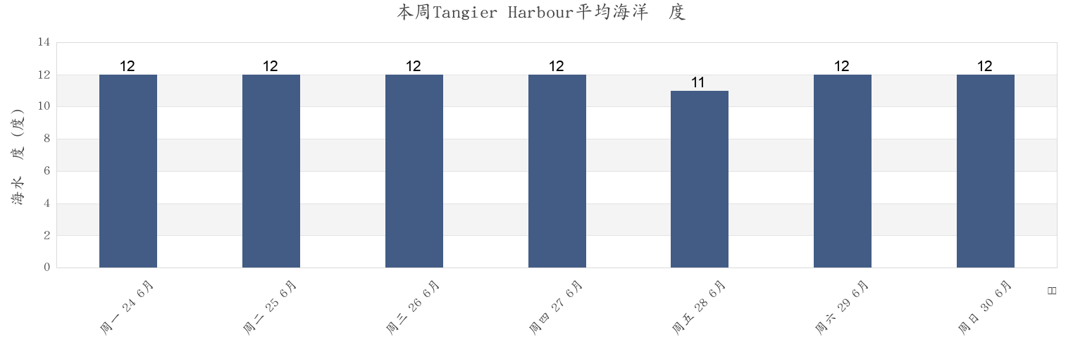本周Tangier Harbour, Nova Scotia, Canada市的海水温度