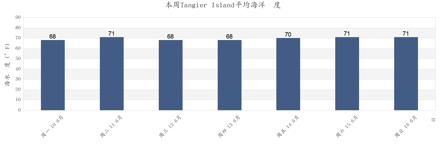本周Tangier Island, Accomack County, Virginia, United States市的海水温度