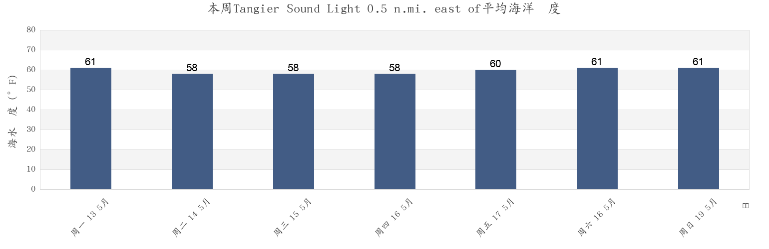 本周Tangier Sound Light 0.5 n.mi. east of, Accomack County, Virginia, United States市的海水温度