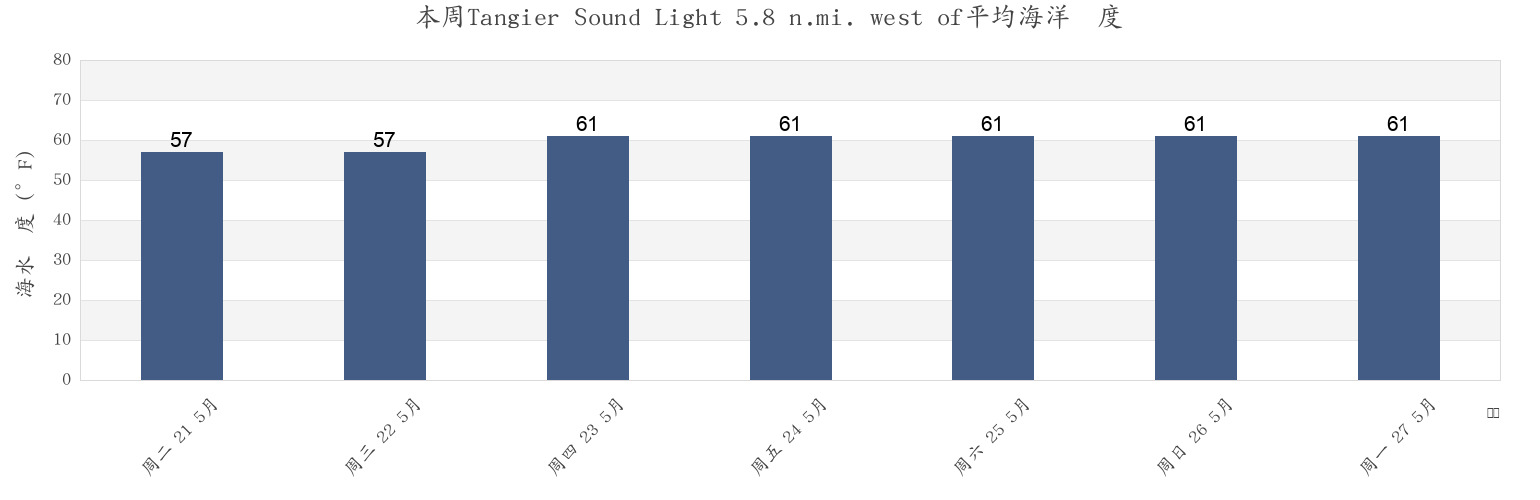 本周Tangier Sound Light 5.8 n.mi. west of, Accomack County, Virginia, United States市的海水温度
