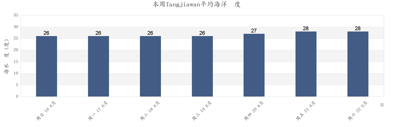 本周Tangjiawan, Guangdong, China市的海水温度