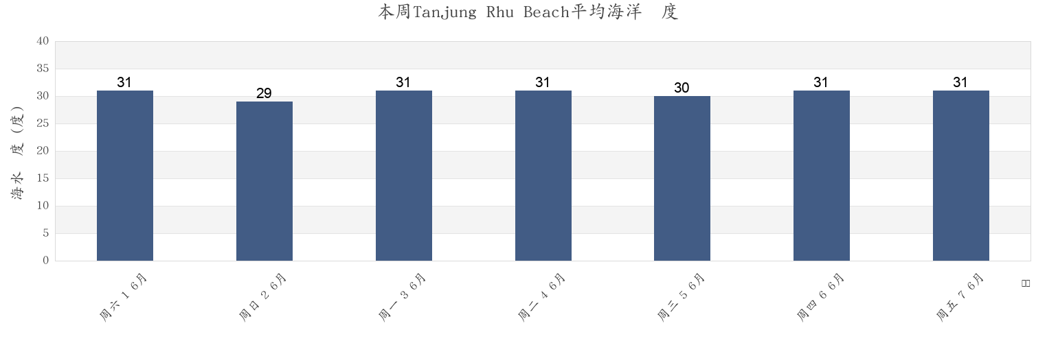 本周Tanjung Rhu Beach, Malaysia市的海水温度