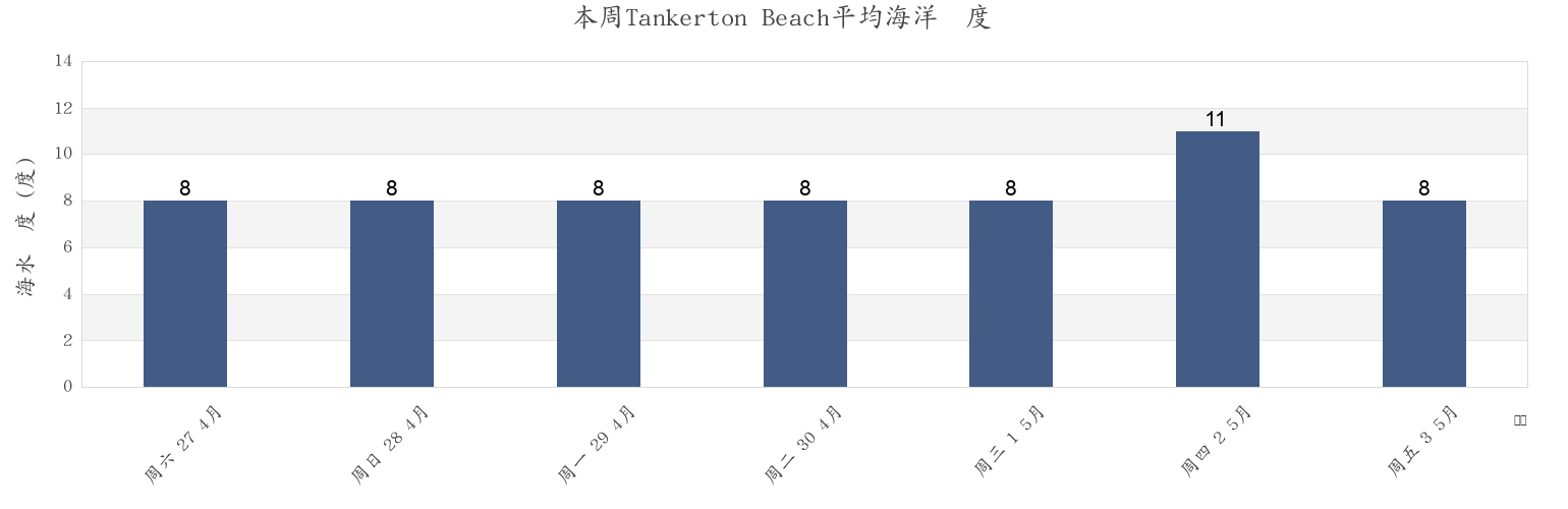 本周Tankerton Beach, Kent, England, United Kingdom市的海水温度
