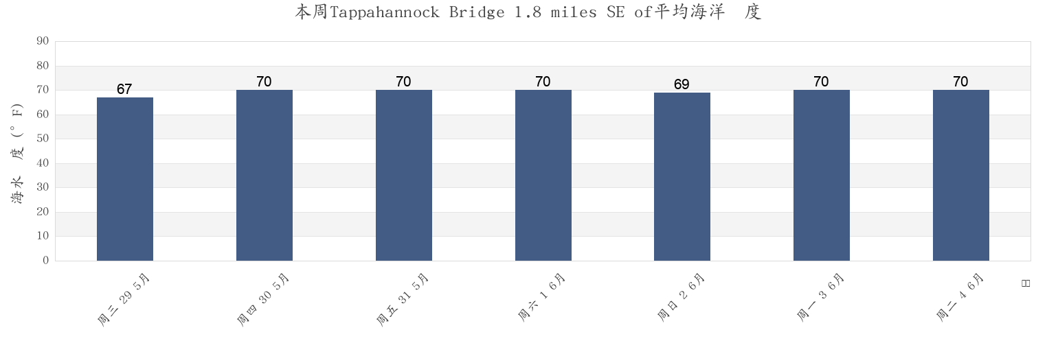 本周Tappahannock Bridge 1.8 miles SE of, Richmond County, Virginia, United States市的海水温度
