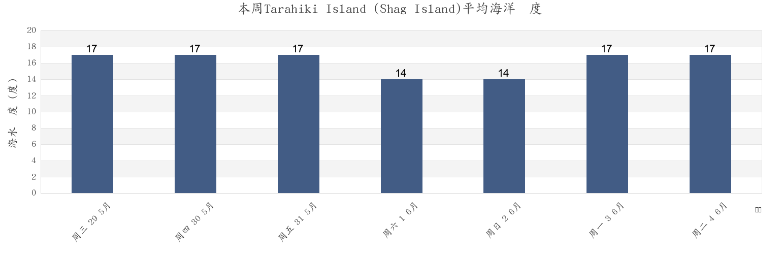 本周Tarahiki Island (Shag Island), Auckland, Auckland, New Zealand市的海水温度