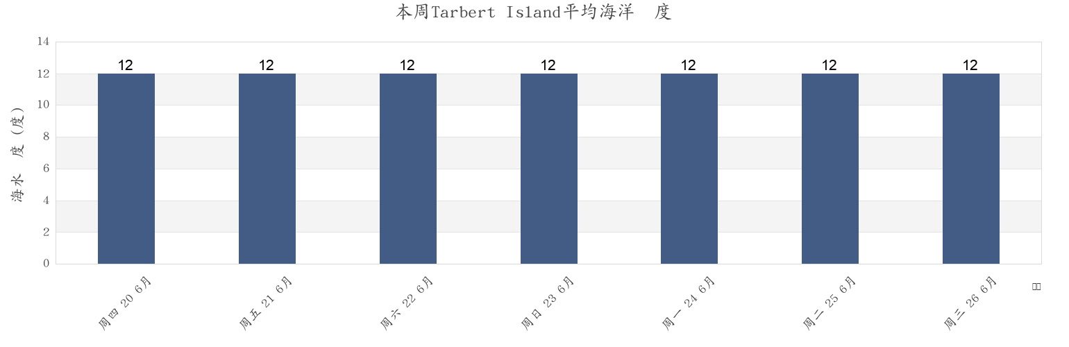 本周Tarbert Island, Kerry, Munster, Ireland市的海水温度