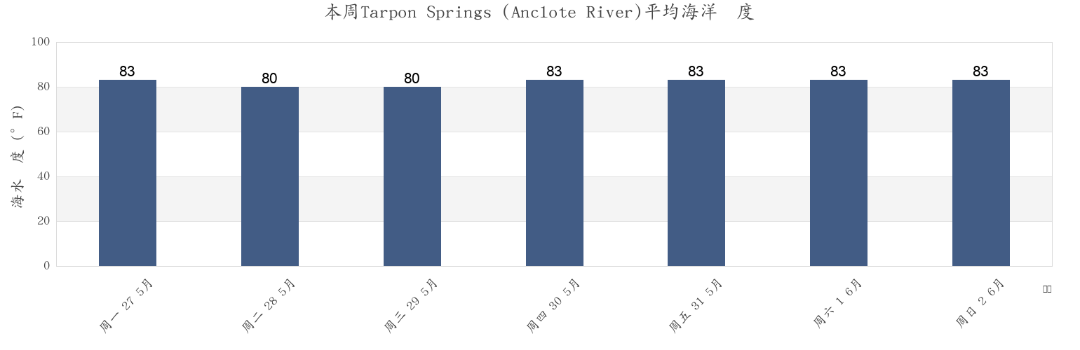 本周Tarpon Springs (Anclote River), Pinellas County, Florida, United States市的海水温度