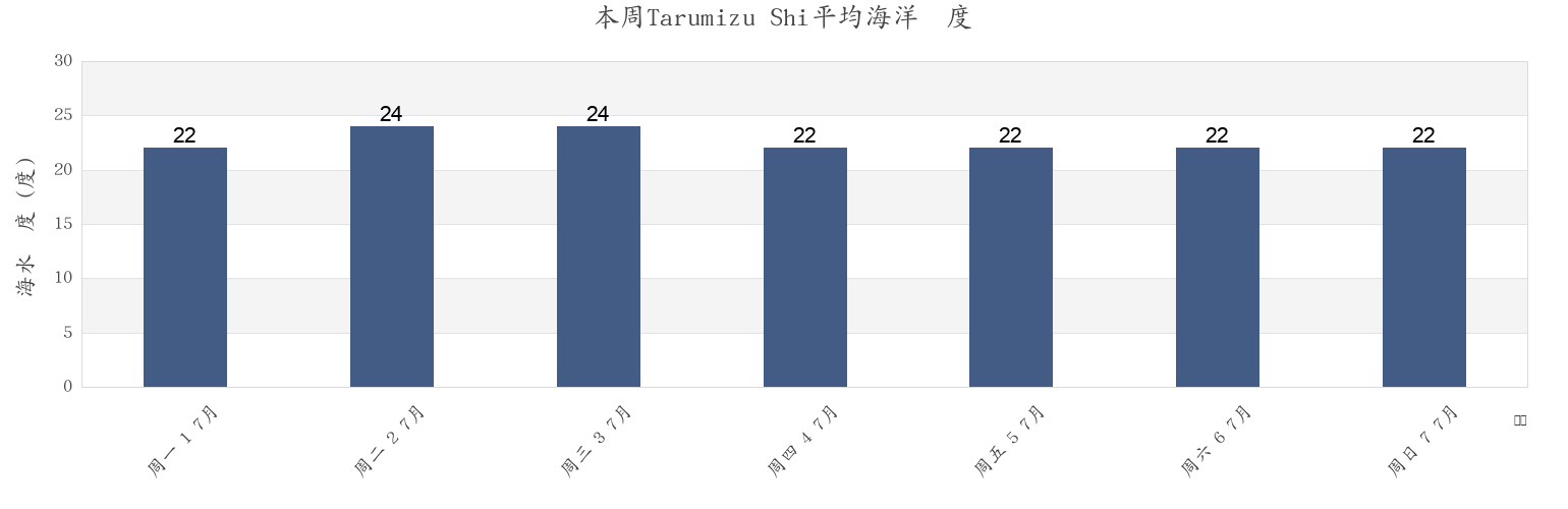 本周Tarumizu Shi, Kagoshima, Japan市的海水温度