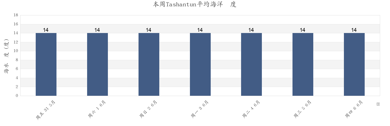 本周Tashantun, Liaoning, China市的海水温度