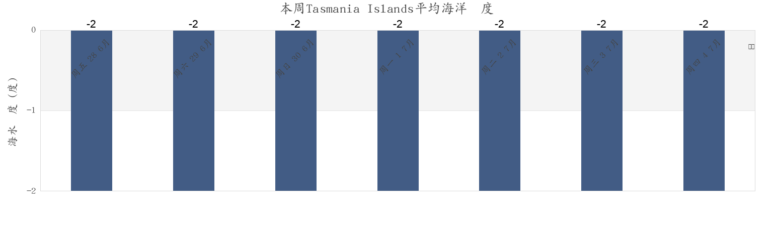 本周Tasmania Islands, Nunavut, Canada市的海水温度