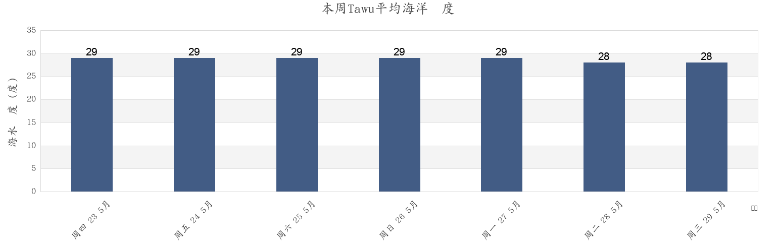 本周Tawu, Taitung, Taiwan, Taiwan市的海水温度