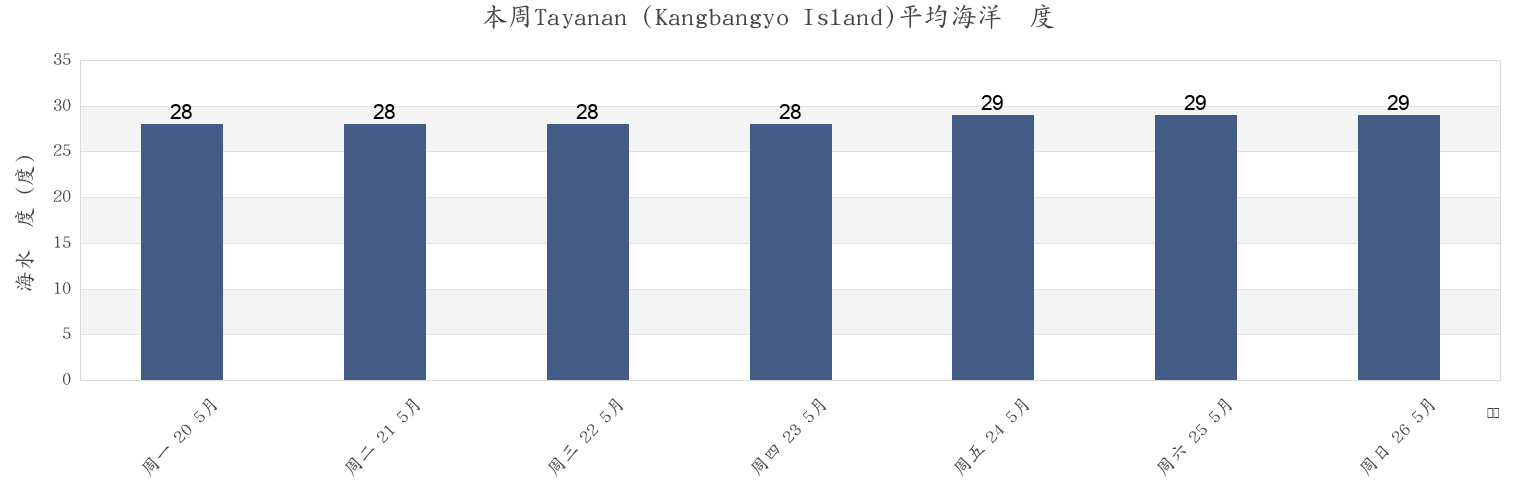 本周Tayanan (Kangbangyo Island), Dinagat Islands, Caraga, Philippines市的海水温度