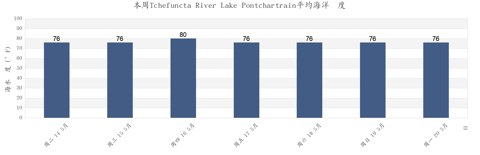 本周Tchefuncta River Lake Pontchartrain, Saint Tammany Parish, Louisiana, United States市的海水温度