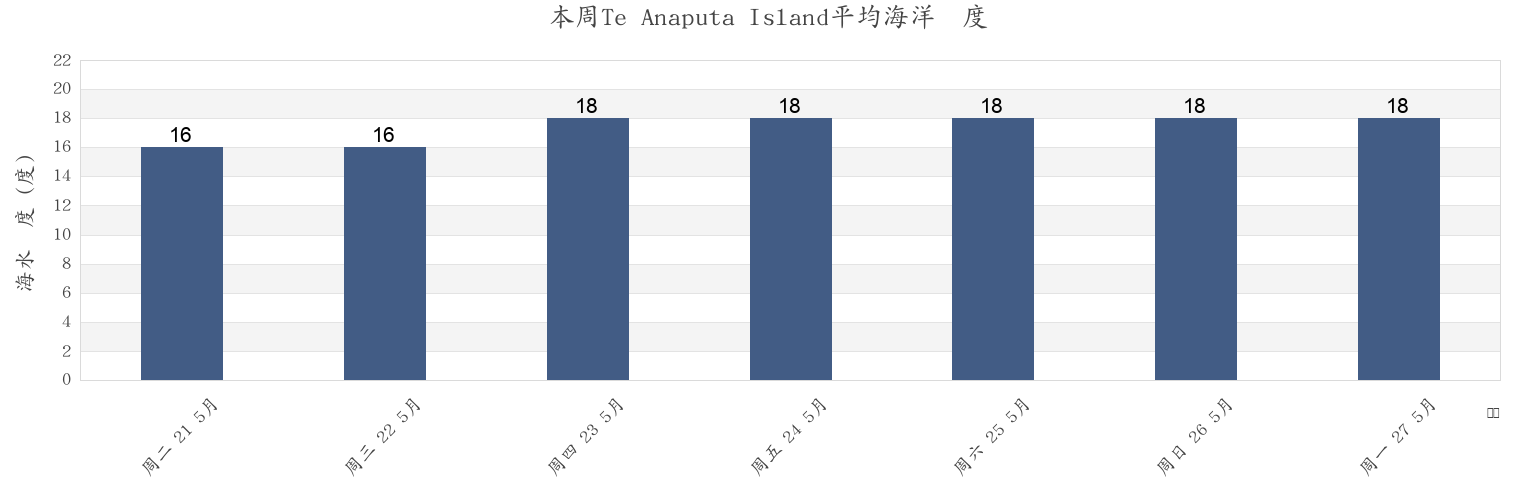本周Te Anaputa Island, Auckland, New Zealand市的海水温度
