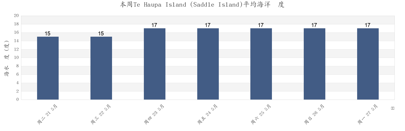 本周Te Haupa Island (Saddle Island), Auckland, New Zealand市的海水温度