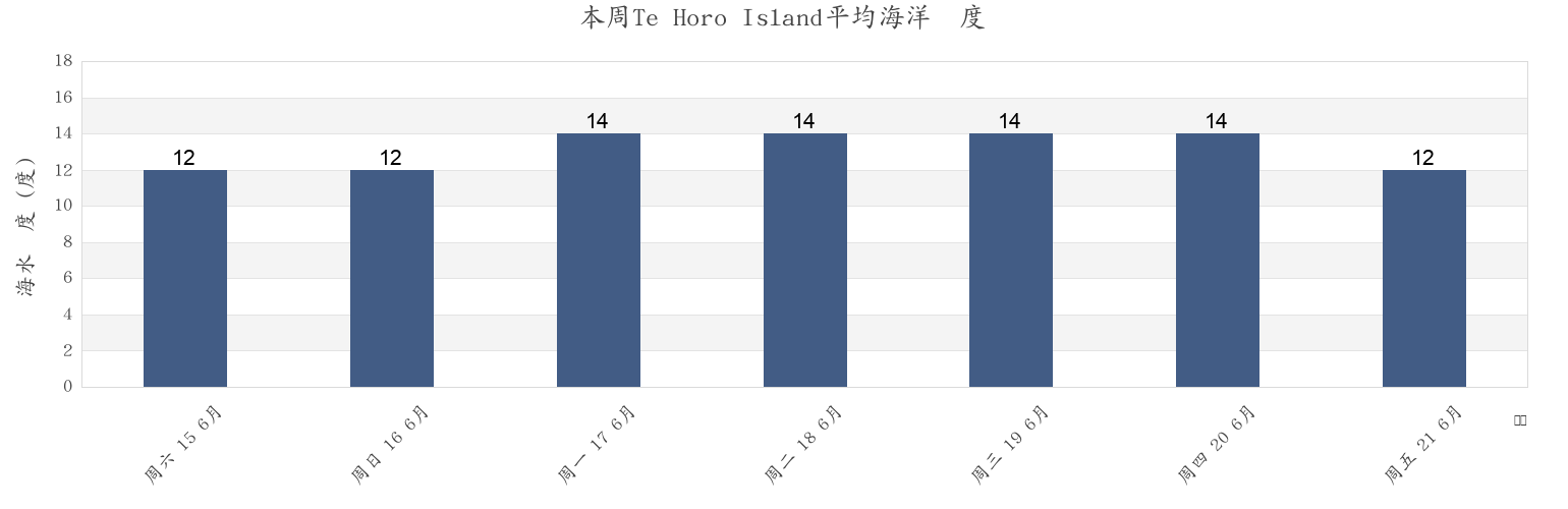 本周Te Horo Island, Nelson, New Zealand市的海水温度