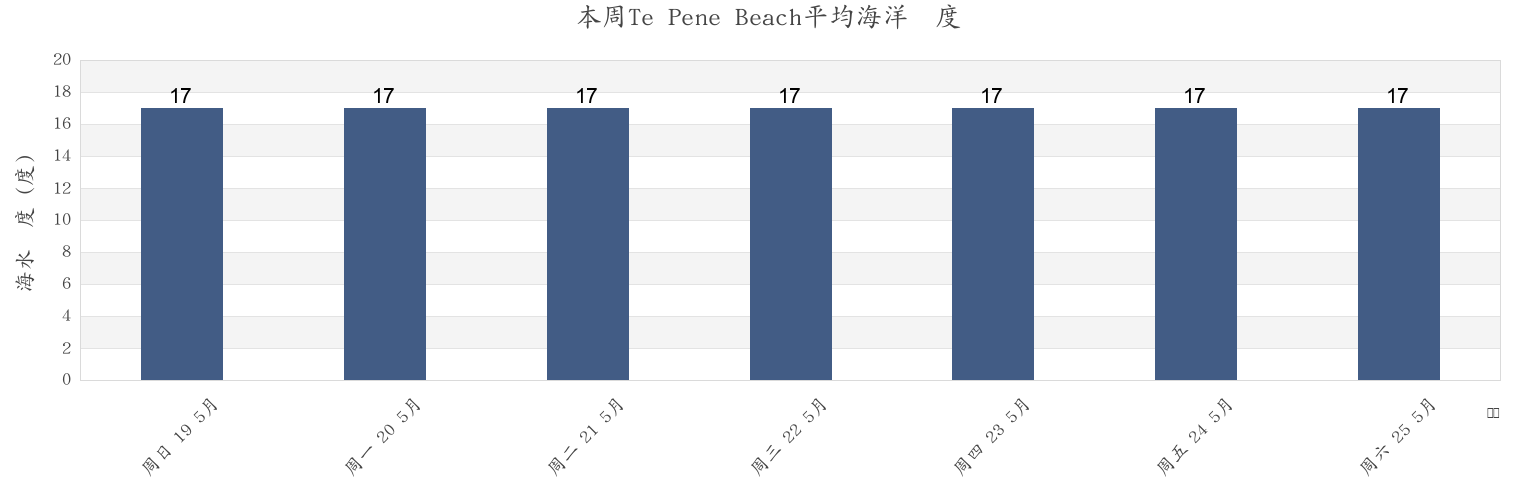 本周Te Pene Beach, Auckland, Auckland, New Zealand市的海水温度