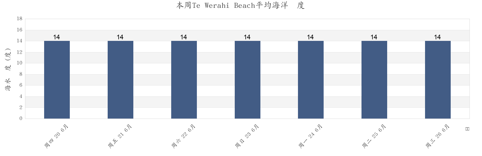 本周Te Werahi Beach, Auckland, New Zealand市的海水温度