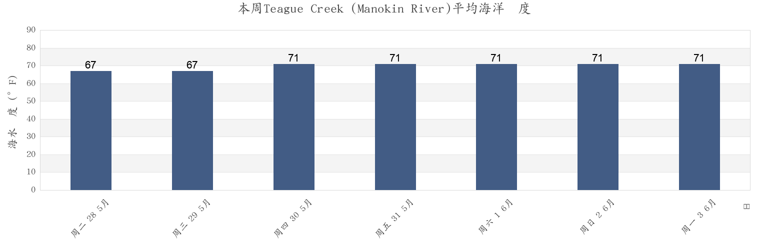 本周Teague Creek (Manokin River), Somerset County, Maryland, United States市的海水温度
