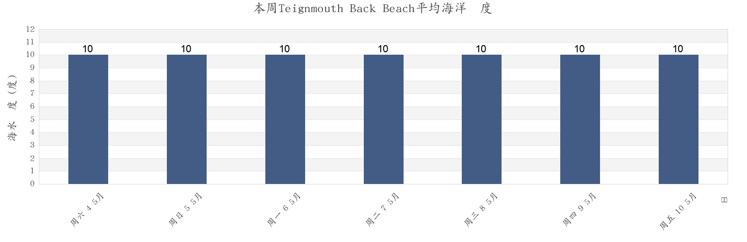 本周Teignmouth Back Beach, Devon, England, United Kingdom市的海水温度