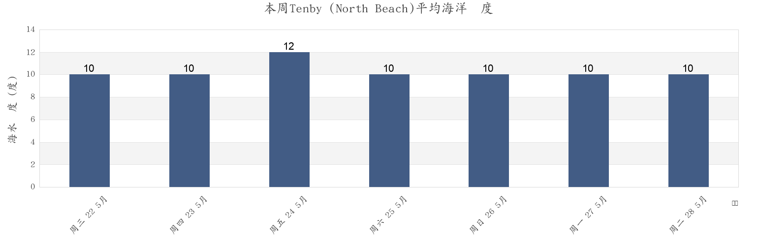 本周Tenby (North Beach), Pembrokeshire, Wales, United Kingdom市的海水温度