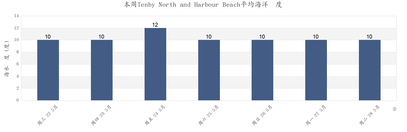 本周Tenby North and Harbour Beach, Pembrokeshire, Wales, United Kingdom市的海水温度