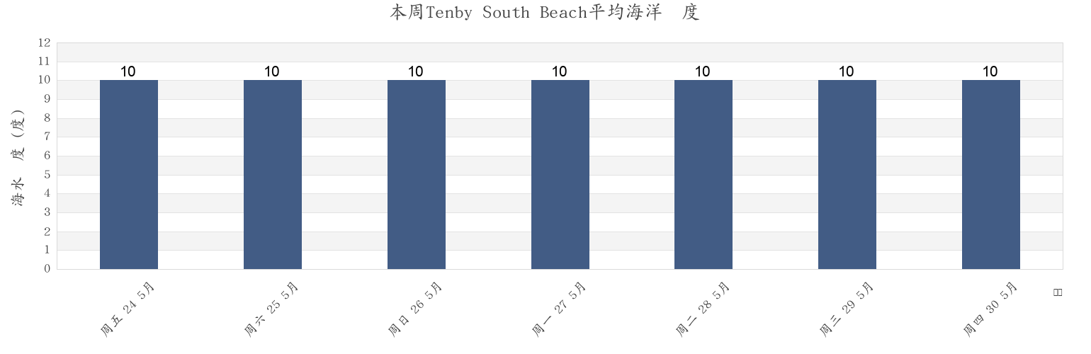 本周Tenby South Beach, Pembrokeshire, Wales, United Kingdom市的海水温度