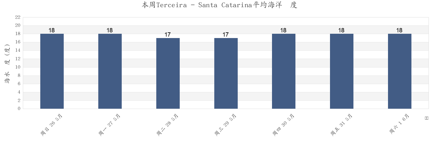 本周Terceira - Santa Catarina, Ribeira Grande, Azores, Portugal市的海水温度