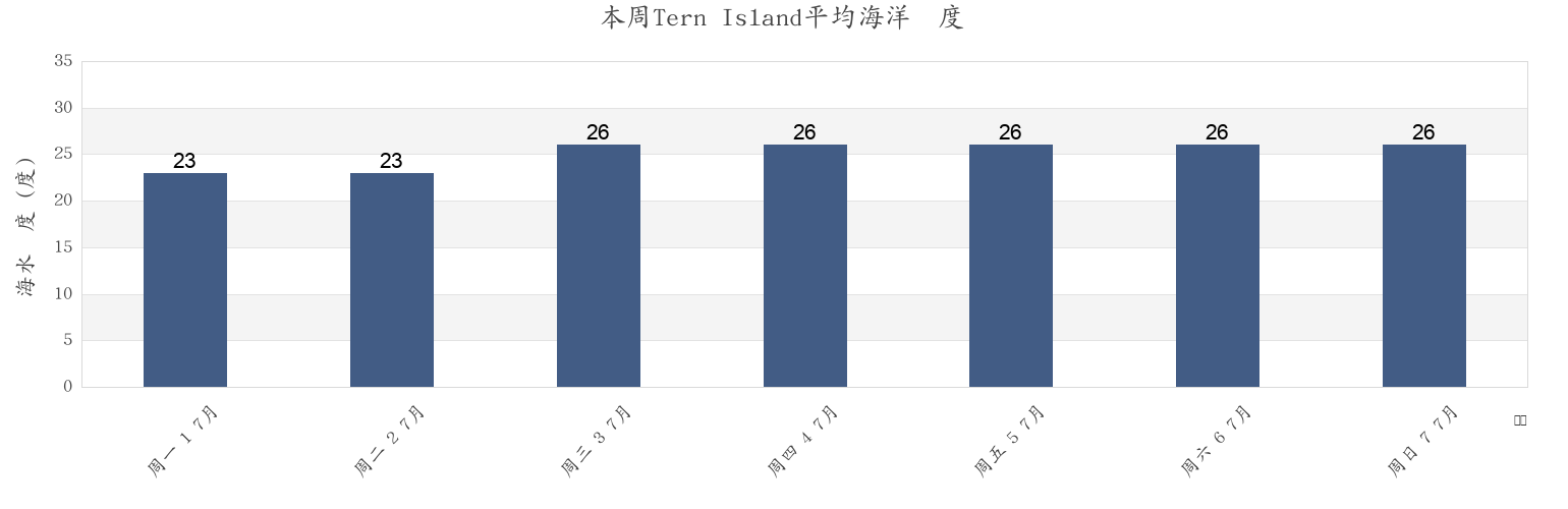 本周Tern Island, Somerset, Queensland, Australia市的海水温度