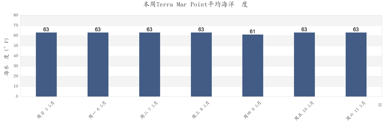 本周Terra Mar Point, San Diego County, California, United States市的海水温度