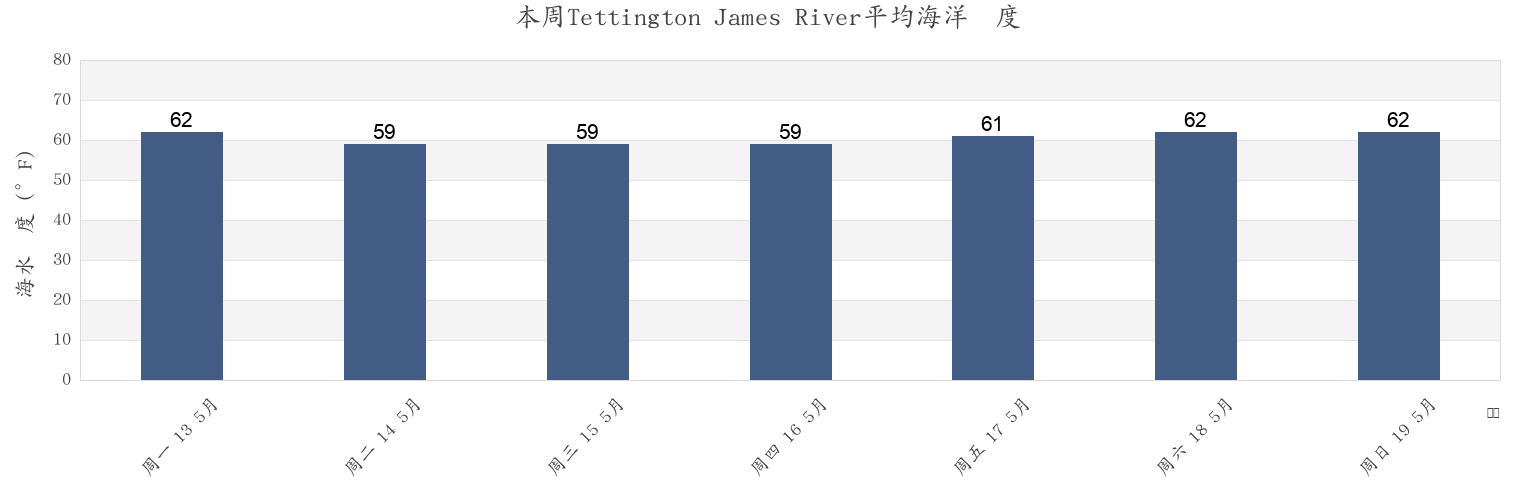 本周Tettington James River, James City County, Virginia, United States市的海水温度