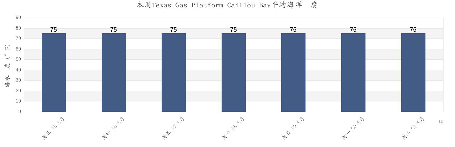 本周Texas Gas Platform Caillou Bay, Terrebonne Parish, Louisiana, United States市的海水温度