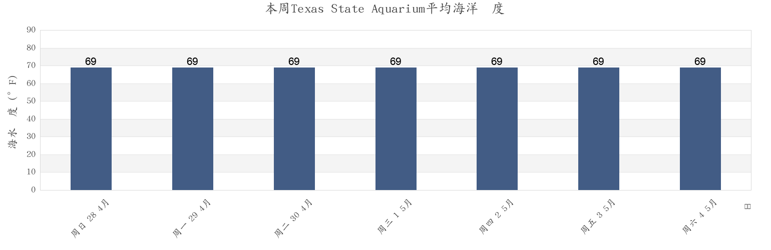 本周Texas State Aquarium, Nueces County, Texas, United States市的海水温度